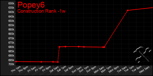 Last 7 Days Graph of Popey6