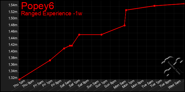 Last 7 Days Graph of Popey6