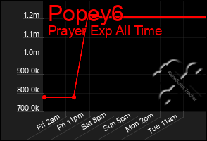 Total Graph of Popey6