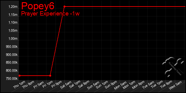 Last 7 Days Graph of Popey6