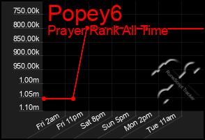 Total Graph of Popey6