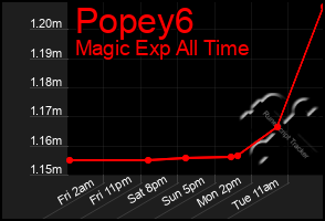 Total Graph of Popey6