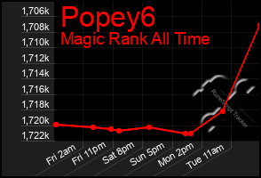 Total Graph of Popey6