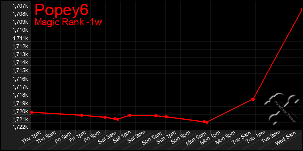 Last 7 Days Graph of Popey6