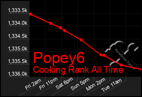 Total Graph of Popey6