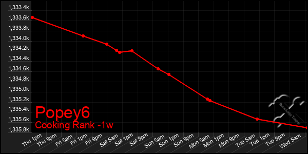 Last 7 Days Graph of Popey6