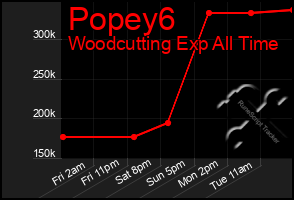 Total Graph of Popey6