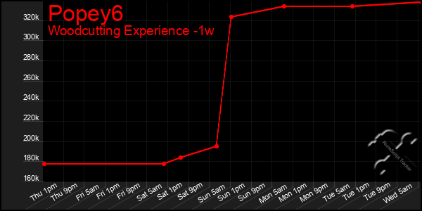 Last 7 Days Graph of Popey6