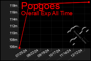 Total Graph of Popgoes