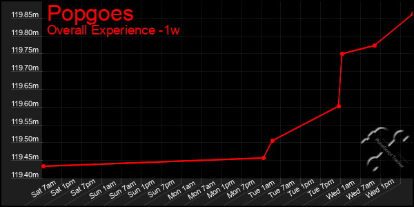 1 Week Graph of Popgoes