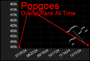 Total Graph of Popgoes