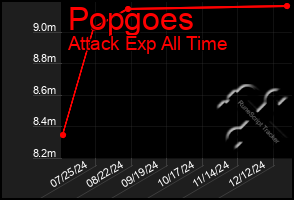 Total Graph of Popgoes