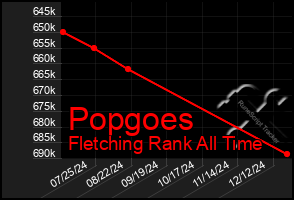 Total Graph of Popgoes