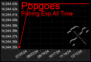 Total Graph of Popgoes