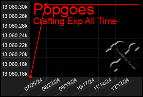 Total Graph of Popgoes