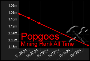 Total Graph of Popgoes