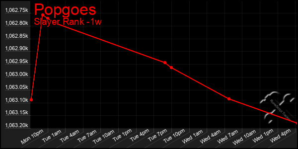 Last 7 Days Graph of Popgoes