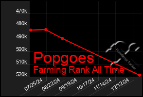 Total Graph of Popgoes