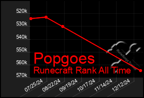 Total Graph of Popgoes