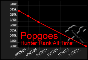 Total Graph of Popgoes