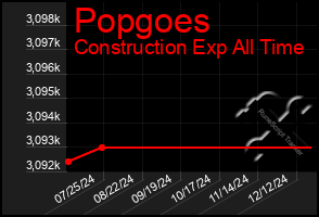 Total Graph of Popgoes