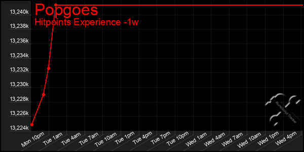 Last 7 Days Graph of Popgoes