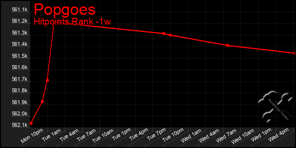 Last 7 Days Graph of Popgoes