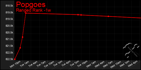 Last 7 Days Graph of Popgoes