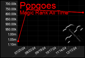 Total Graph of Popgoes