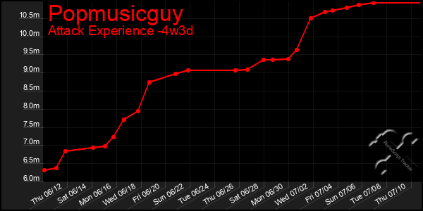 Last 31 Days Graph of Popmusicguy