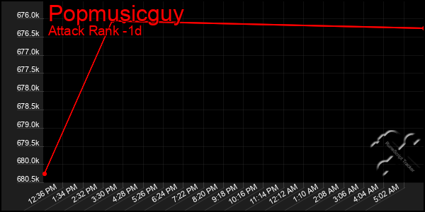 Last 24 Hours Graph of Popmusicguy