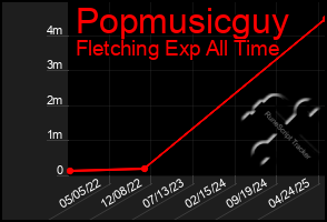 Total Graph of Popmusicguy