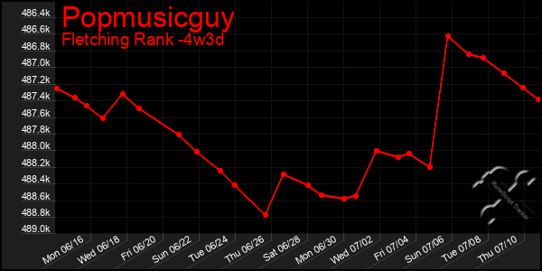 Last 31 Days Graph of Popmusicguy