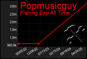 Total Graph of Popmusicguy