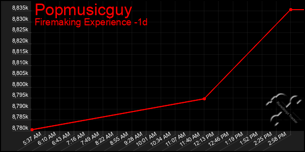 Last 24 Hours Graph of Popmusicguy