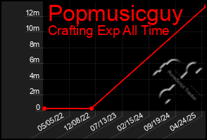 Total Graph of Popmusicguy
