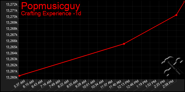 Last 24 Hours Graph of Popmusicguy