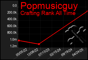 Total Graph of Popmusicguy