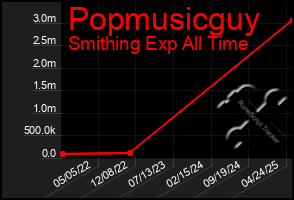 Total Graph of Popmusicguy