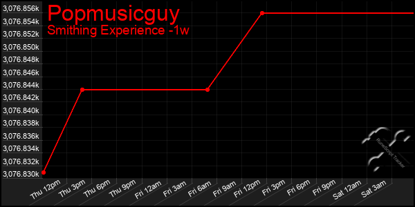 Last 7 Days Graph of Popmusicguy