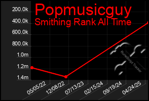 Total Graph of Popmusicguy