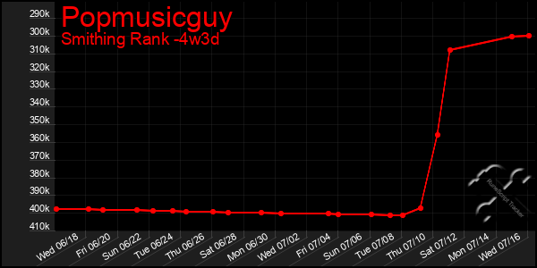 Last 31 Days Graph of Popmusicguy