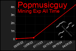 Total Graph of Popmusicguy