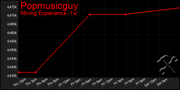 Last 7 Days Graph of Popmusicguy