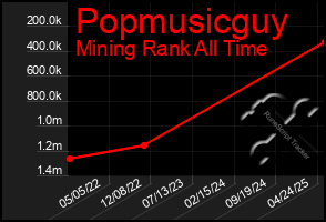 Total Graph of Popmusicguy