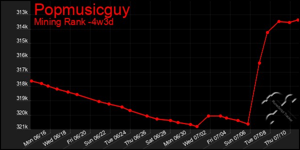 Last 31 Days Graph of Popmusicguy