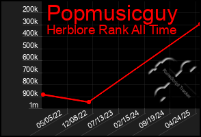Total Graph of Popmusicguy