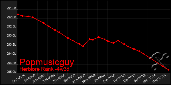 Last 31 Days Graph of Popmusicguy