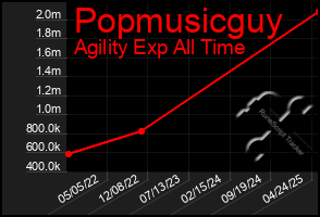 Total Graph of Popmusicguy