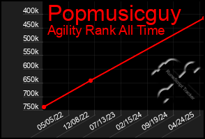 Total Graph of Popmusicguy